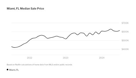 redfin miami|miami florida real estate market.